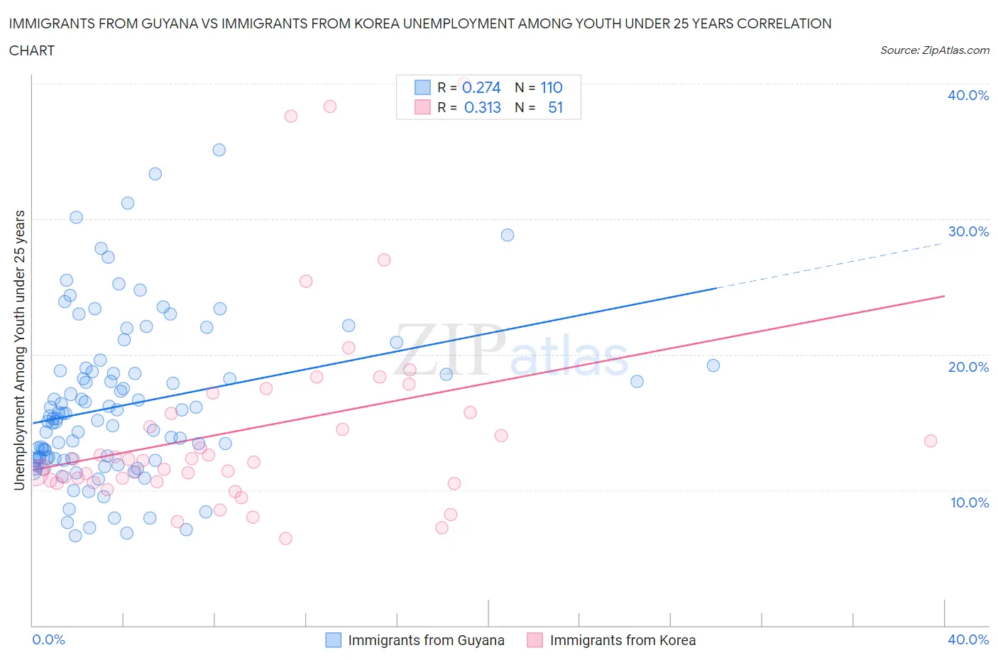 Immigrants from Guyana vs Immigrants from Korea Unemployment Among Youth under 25 years