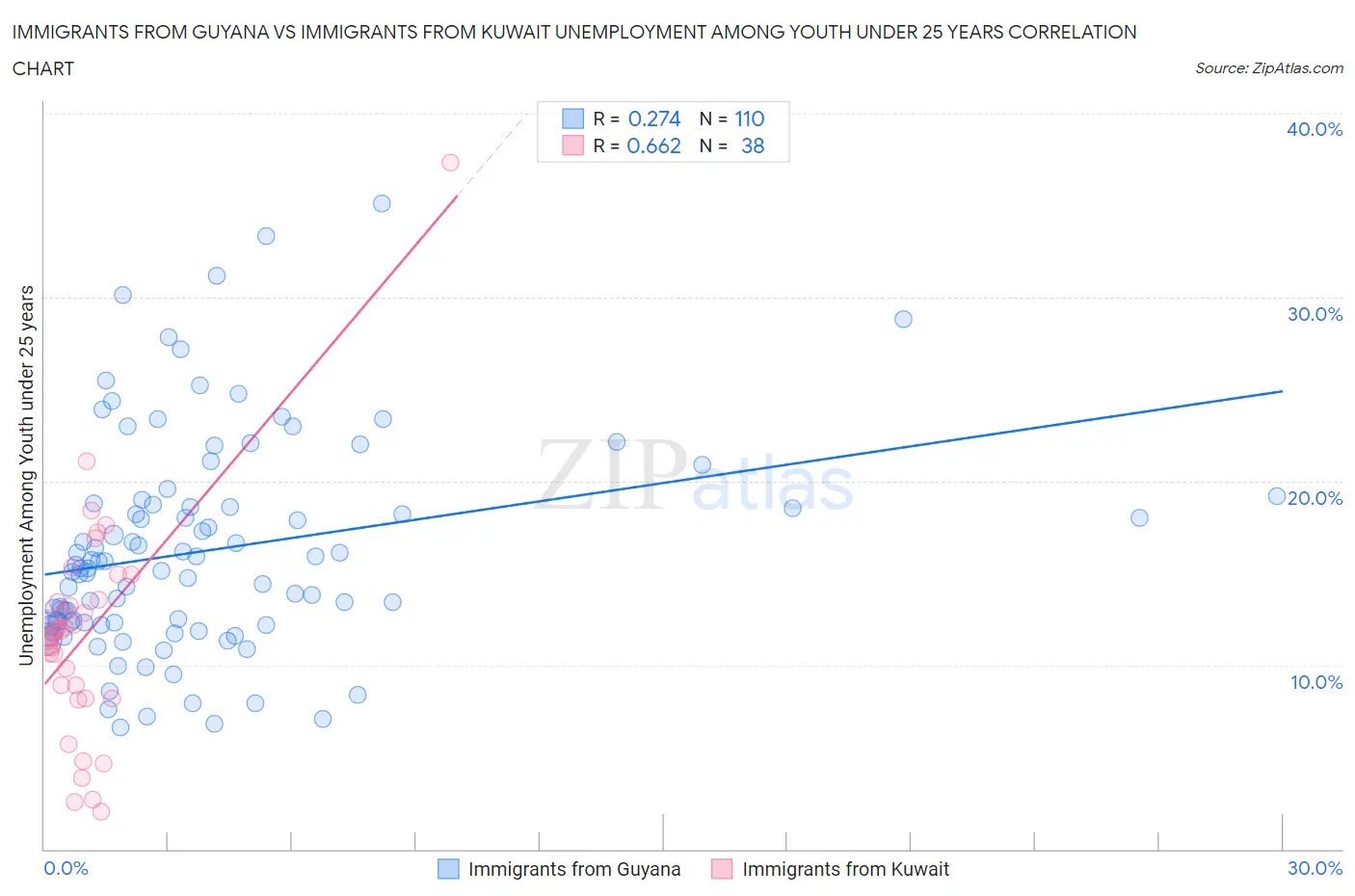 Immigrants from Guyana vs Immigrants from Kuwait Unemployment Among Youth under 25 years