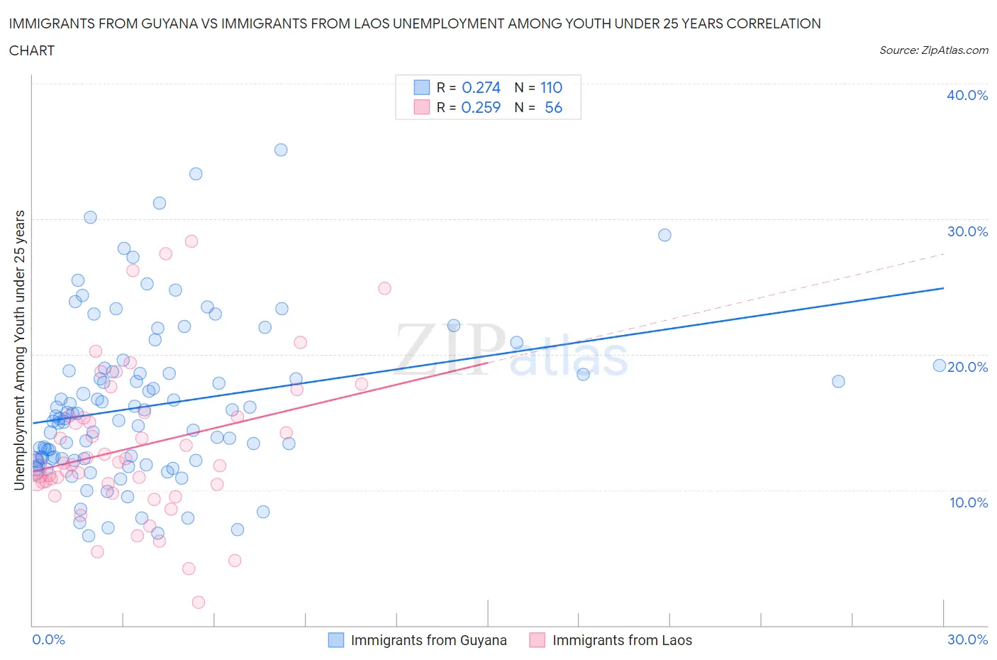 Immigrants from Guyana vs Immigrants from Laos Unemployment Among Youth under 25 years