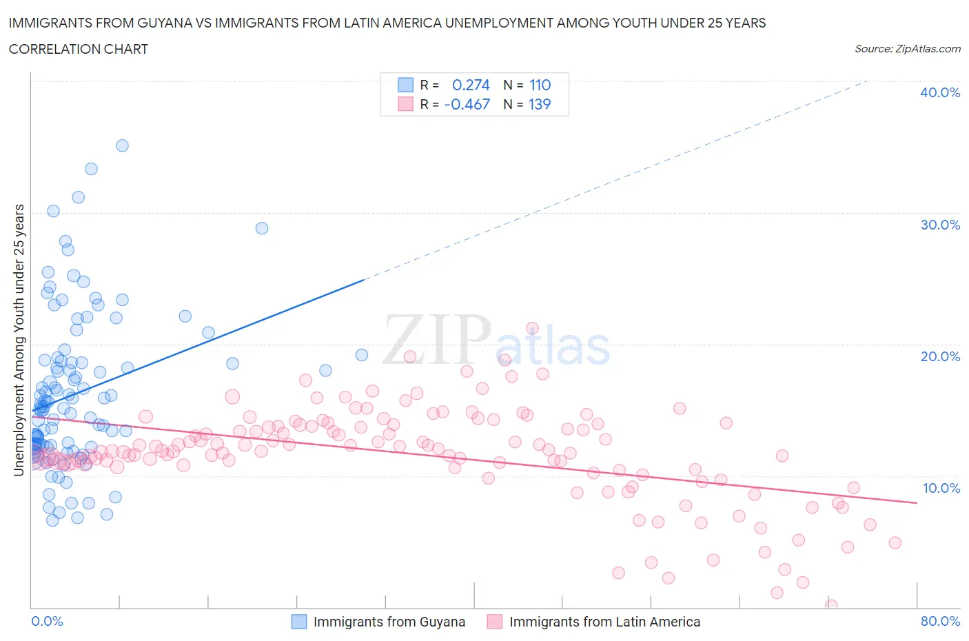 Immigrants from Guyana vs Immigrants from Latin America Unemployment Among Youth under 25 years