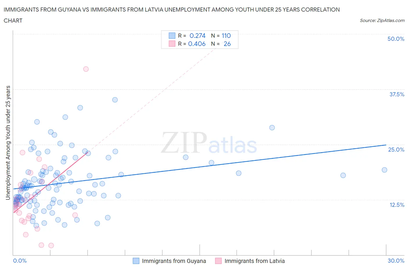 Immigrants from Guyana vs Immigrants from Latvia Unemployment Among Youth under 25 years