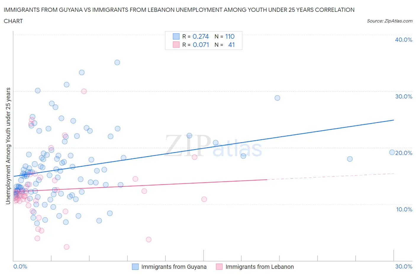 Immigrants from Guyana vs Immigrants from Lebanon Unemployment Among Youth under 25 years