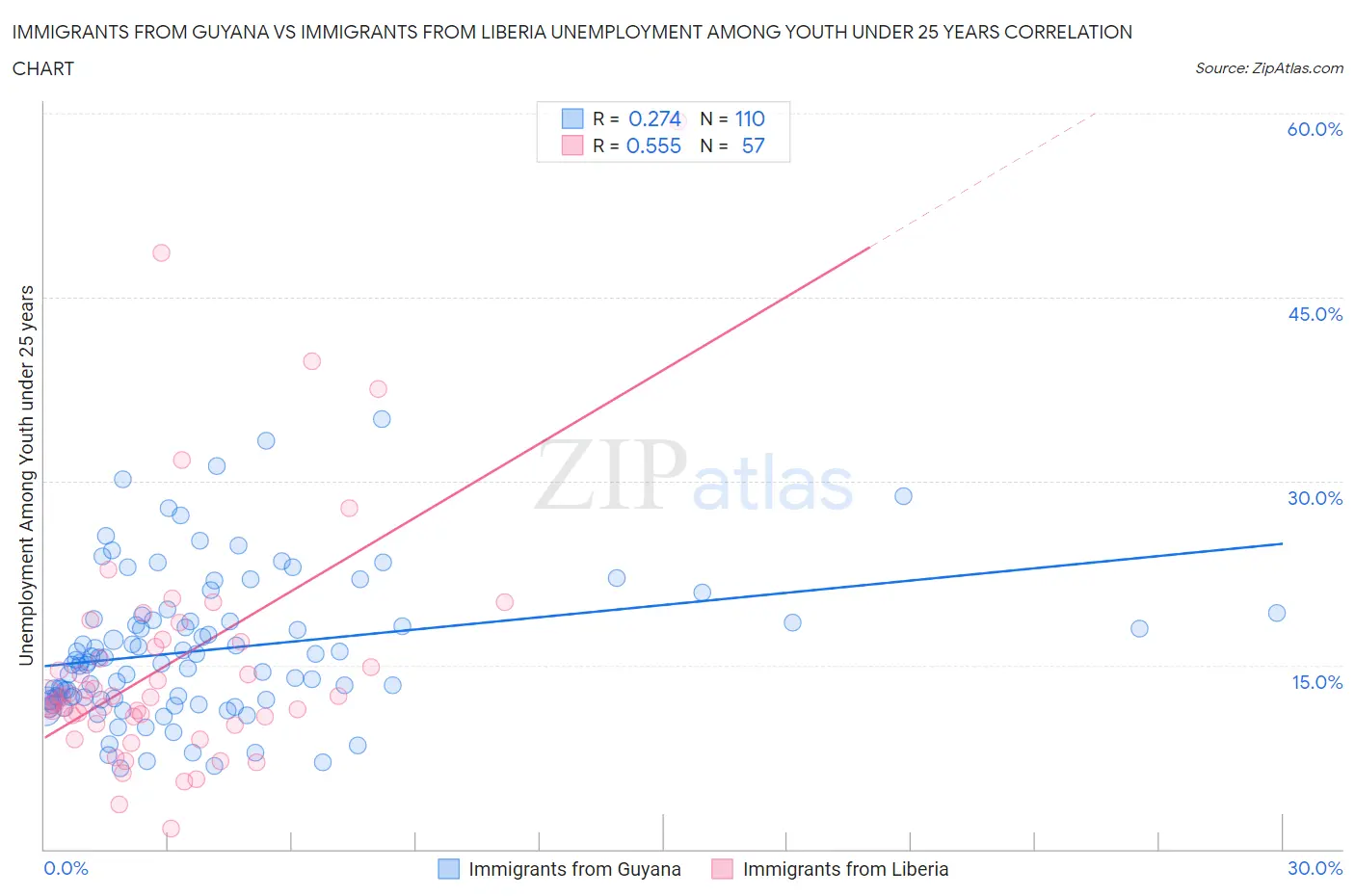 Immigrants from Guyana vs Immigrants from Liberia Unemployment Among Youth under 25 years