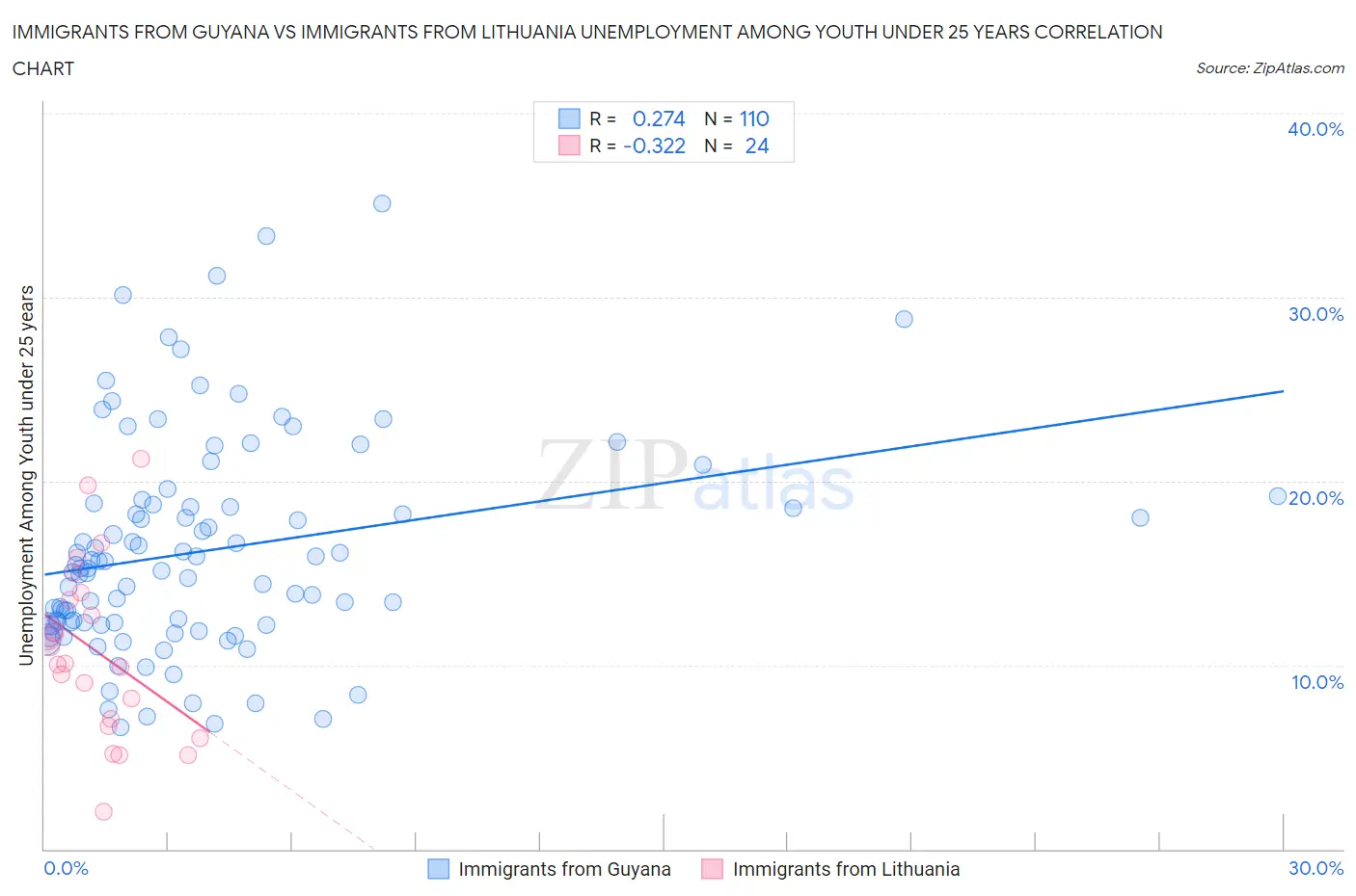 Immigrants from Guyana vs Immigrants from Lithuania Unemployment Among Youth under 25 years