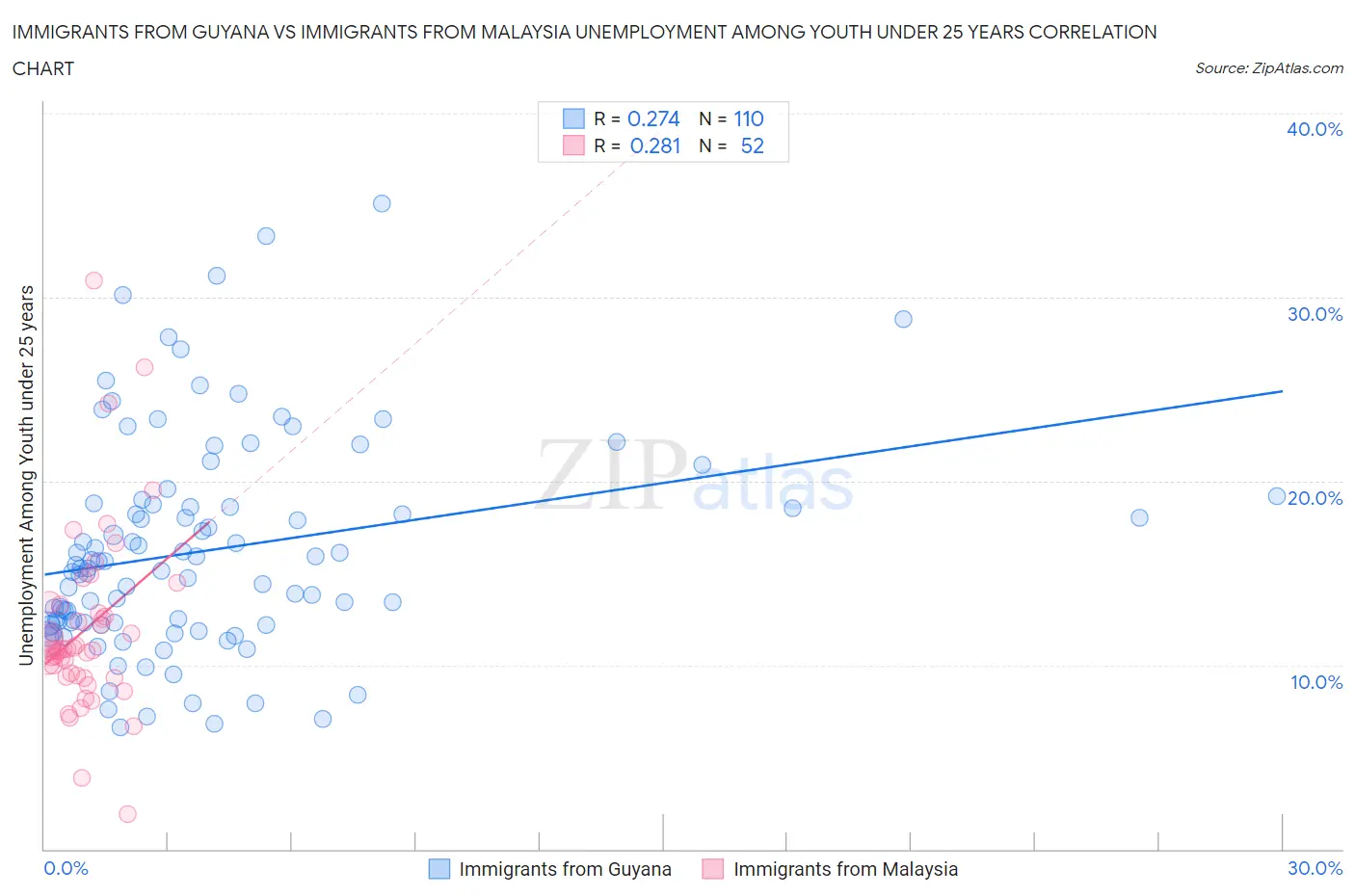 Immigrants from Guyana vs Immigrants from Malaysia Unemployment Among Youth under 25 years