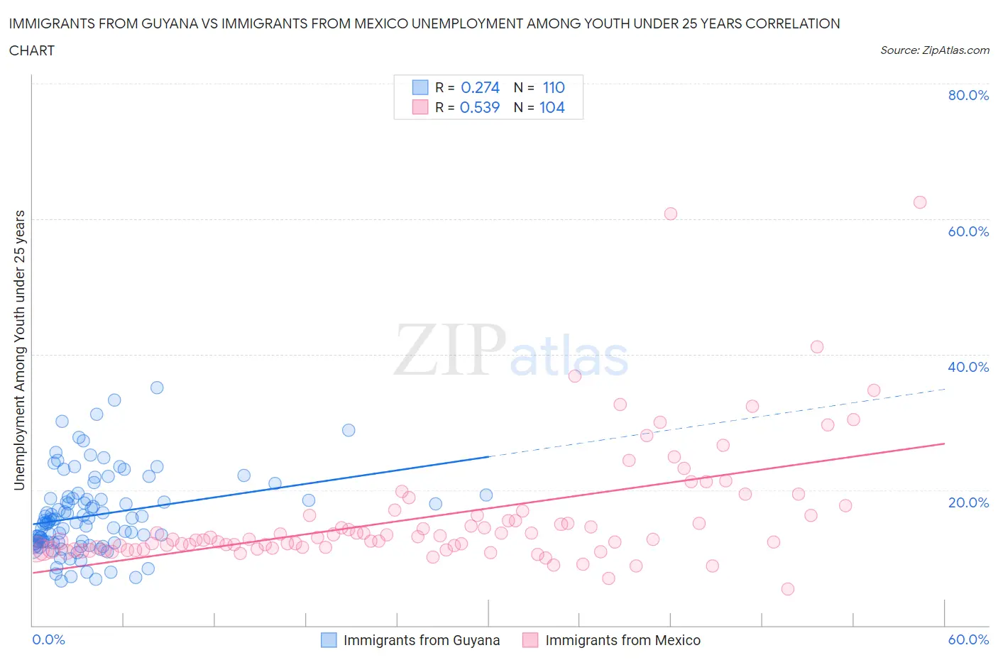 Immigrants from Guyana vs Immigrants from Mexico Unemployment Among Youth under 25 years