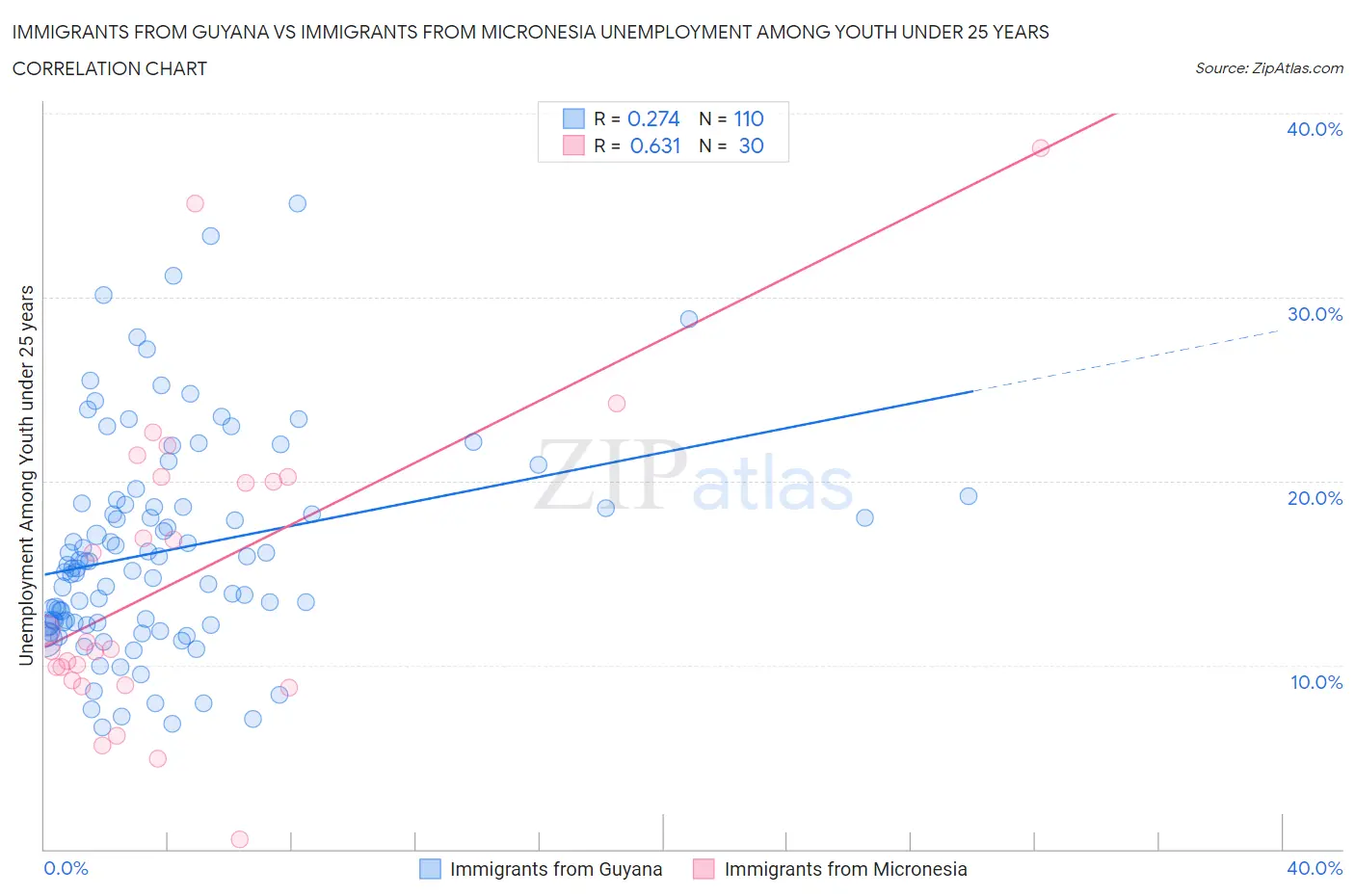 Immigrants from Guyana vs Immigrants from Micronesia Unemployment Among Youth under 25 years