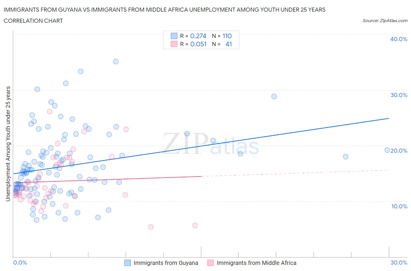 Immigrants from Guyana vs Immigrants from Middle Africa Unemployment Among Youth under 25 years