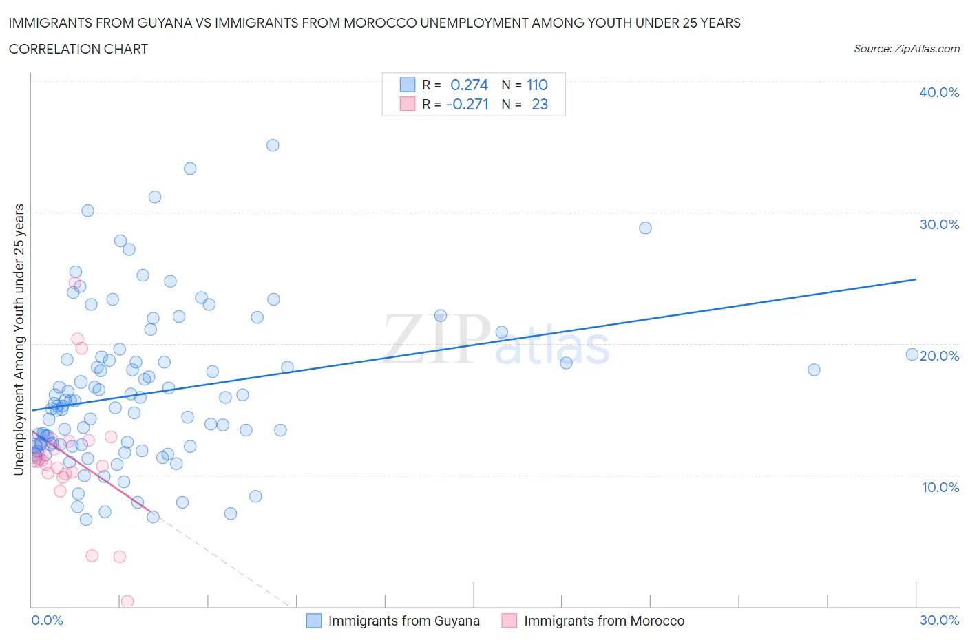 Immigrants from Guyana vs Immigrants from Morocco Unemployment Among Youth under 25 years