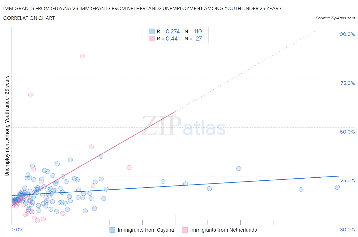 Immigrants from Guyana vs Immigrants from Netherlands Unemployment Among Youth under 25 years