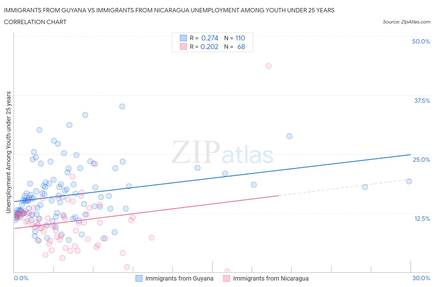 Immigrants from Guyana vs Immigrants from Nicaragua Unemployment Among Youth under 25 years