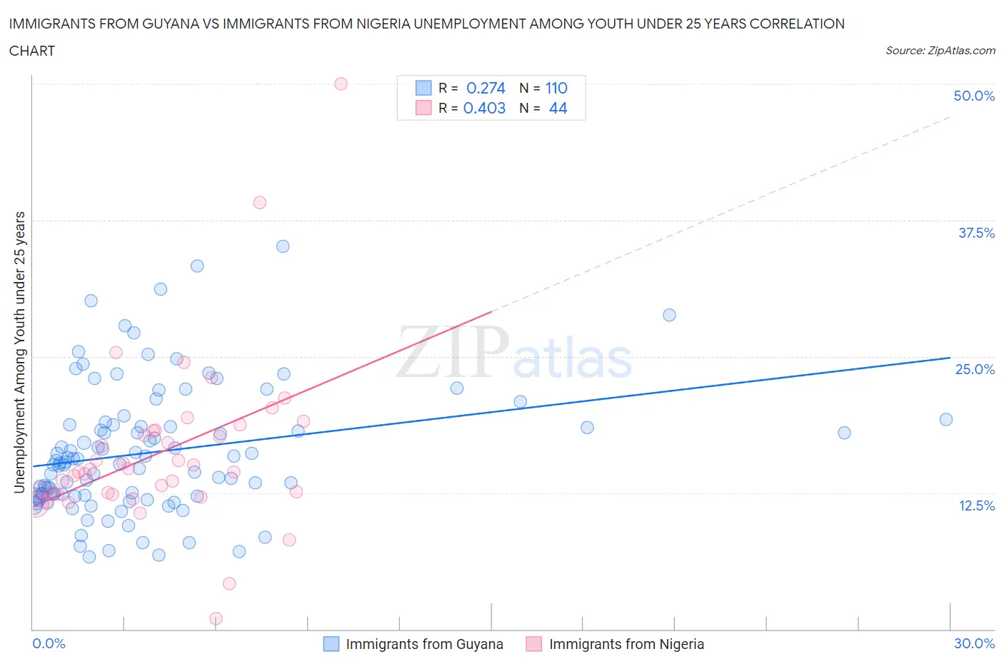 Immigrants from Guyana vs Immigrants from Nigeria Unemployment Among Youth under 25 years