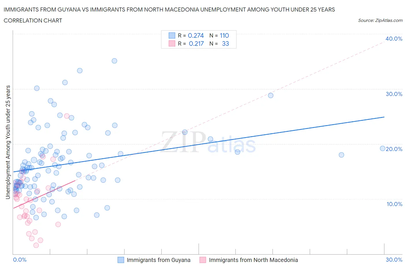 Immigrants from Guyana vs Immigrants from North Macedonia Unemployment Among Youth under 25 years