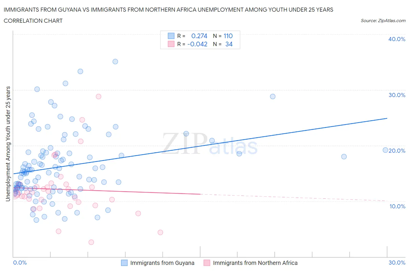 Immigrants from Guyana vs Immigrants from Northern Africa Unemployment Among Youth under 25 years