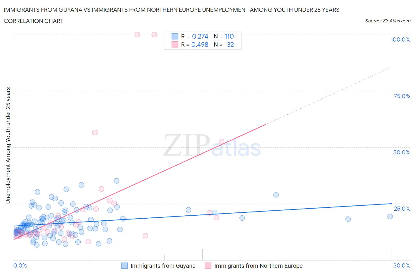 Immigrants from Guyana vs Immigrants from Northern Europe Unemployment Among Youth under 25 years