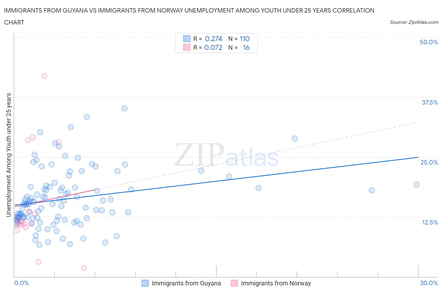 Immigrants from Guyana vs Immigrants from Norway Unemployment Among Youth under 25 years