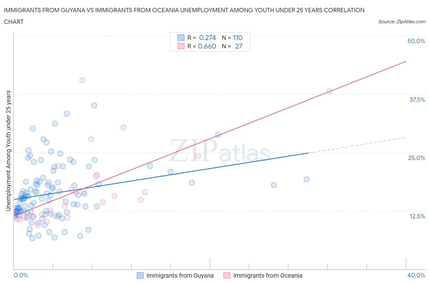 Immigrants from Guyana vs Immigrants from Oceania Unemployment Among Youth under 25 years