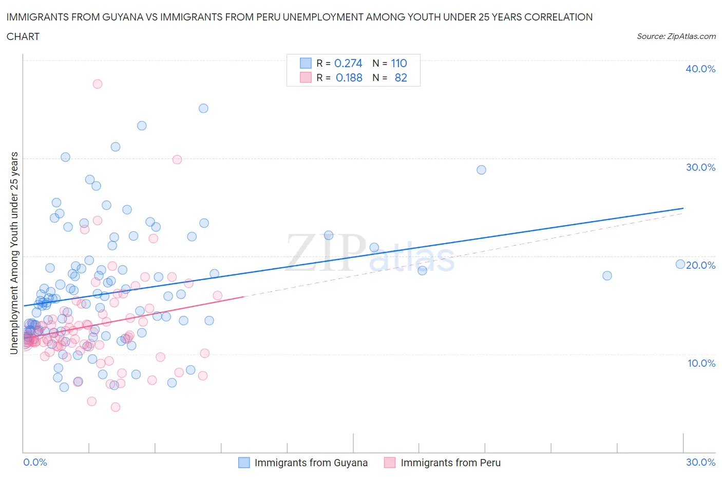 Immigrants from Guyana vs Immigrants from Peru Unemployment Among Youth under 25 years