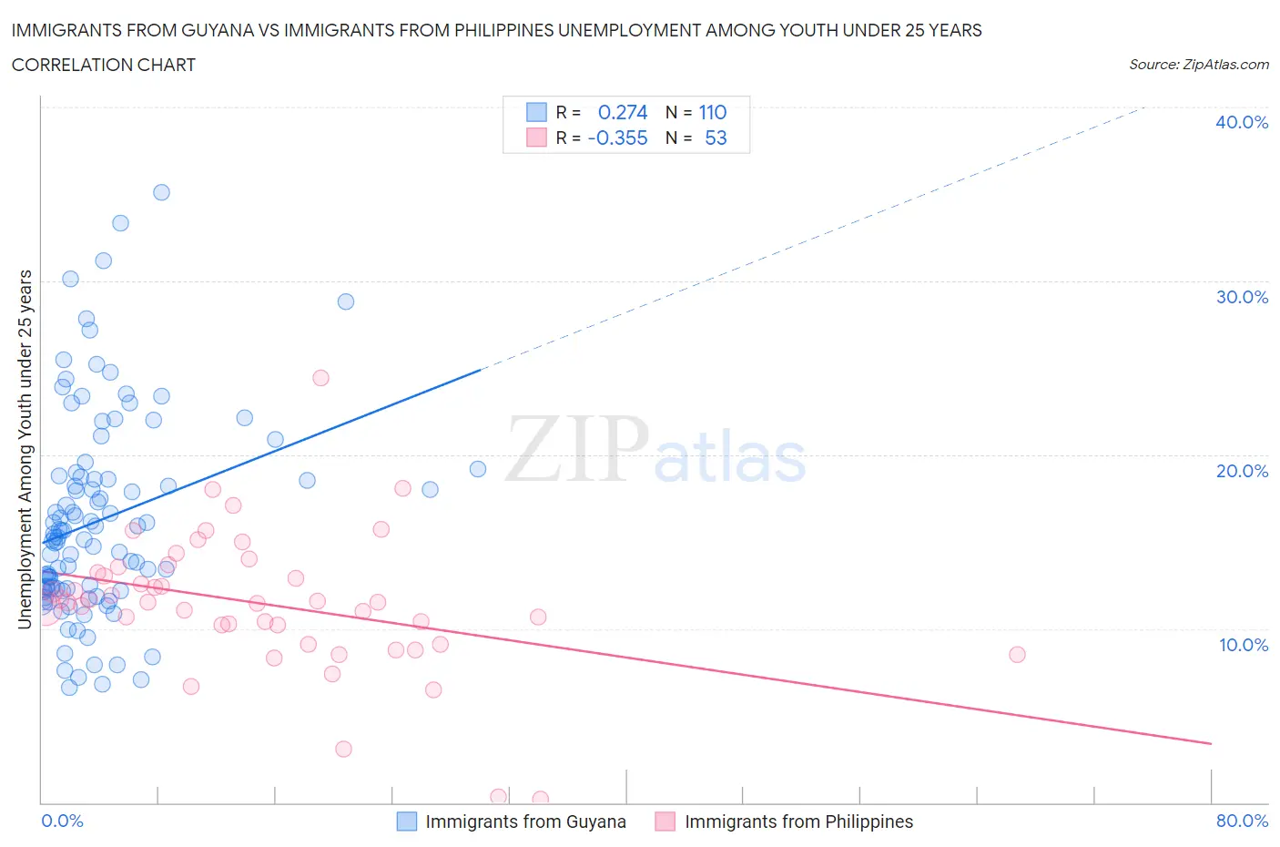 Immigrants from Guyana vs Immigrants from Philippines Unemployment Among Youth under 25 years