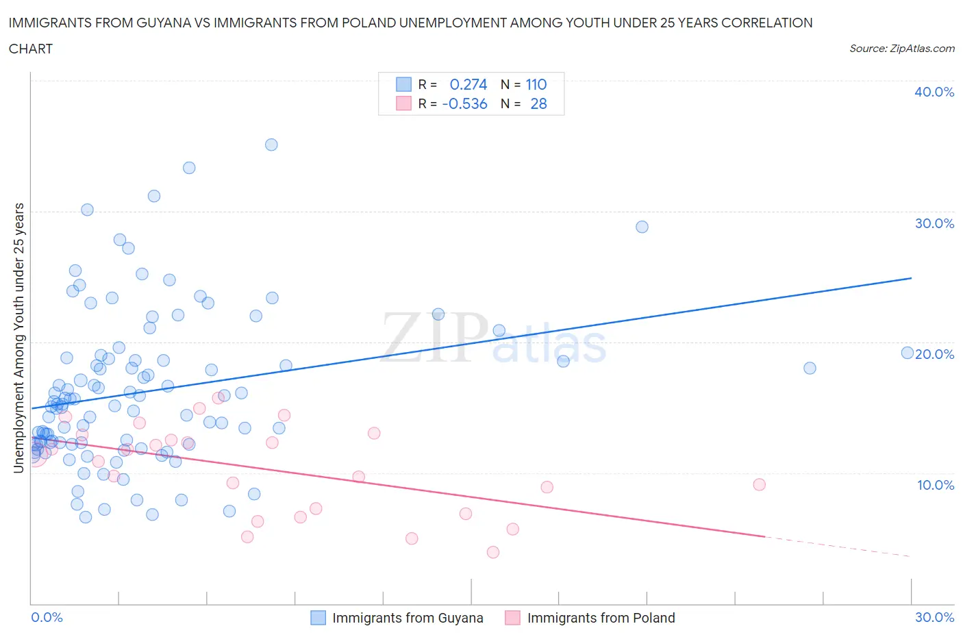 Immigrants from Guyana vs Immigrants from Poland Unemployment Among Youth under 25 years