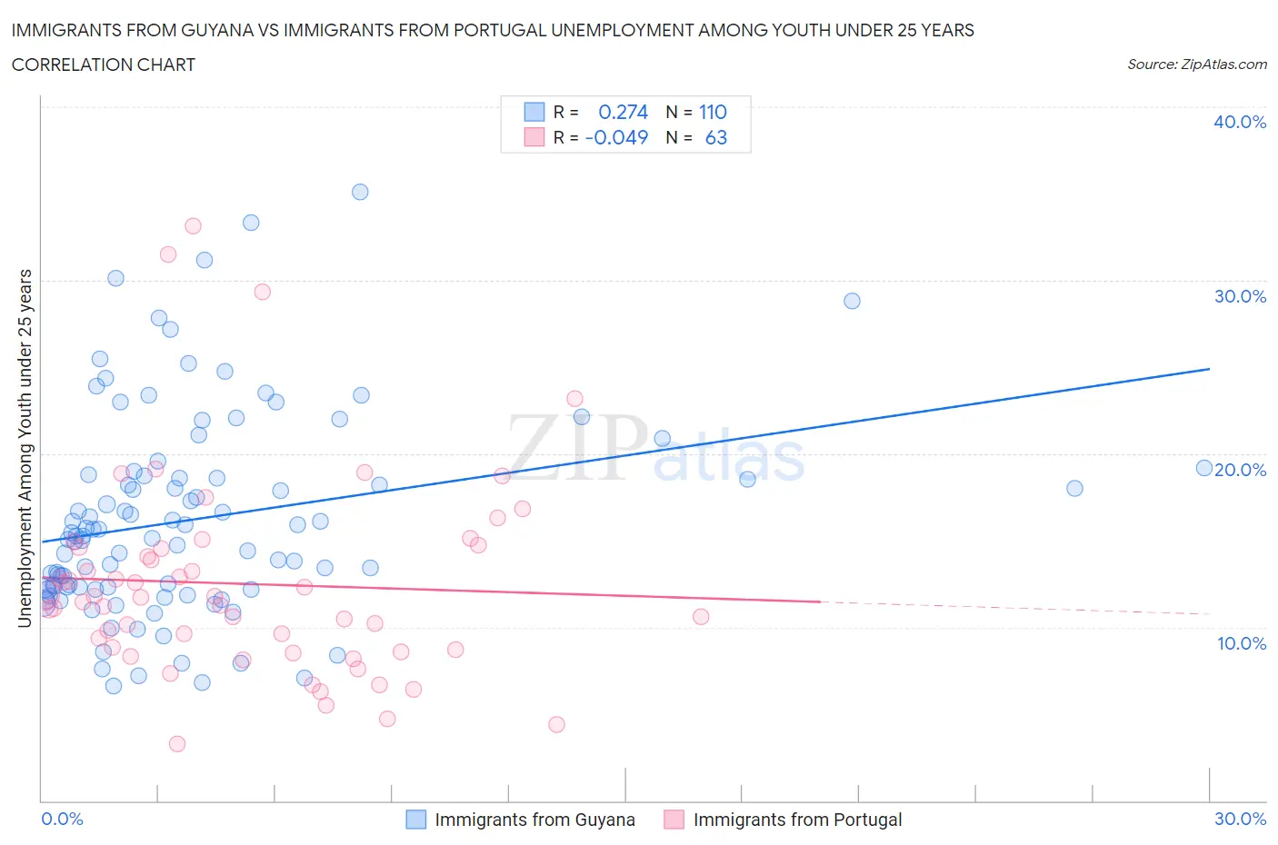 Immigrants from Guyana vs Immigrants from Portugal Unemployment Among Youth under 25 years