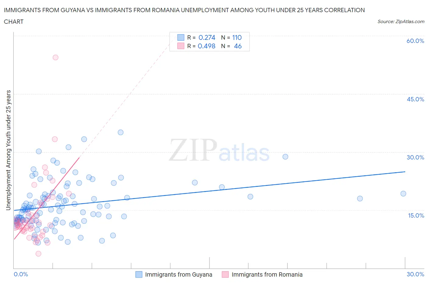 Immigrants from Guyana vs Immigrants from Romania Unemployment Among Youth under 25 years