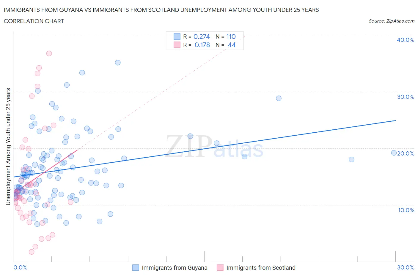 Immigrants from Guyana vs Immigrants from Scotland Unemployment Among Youth under 25 years