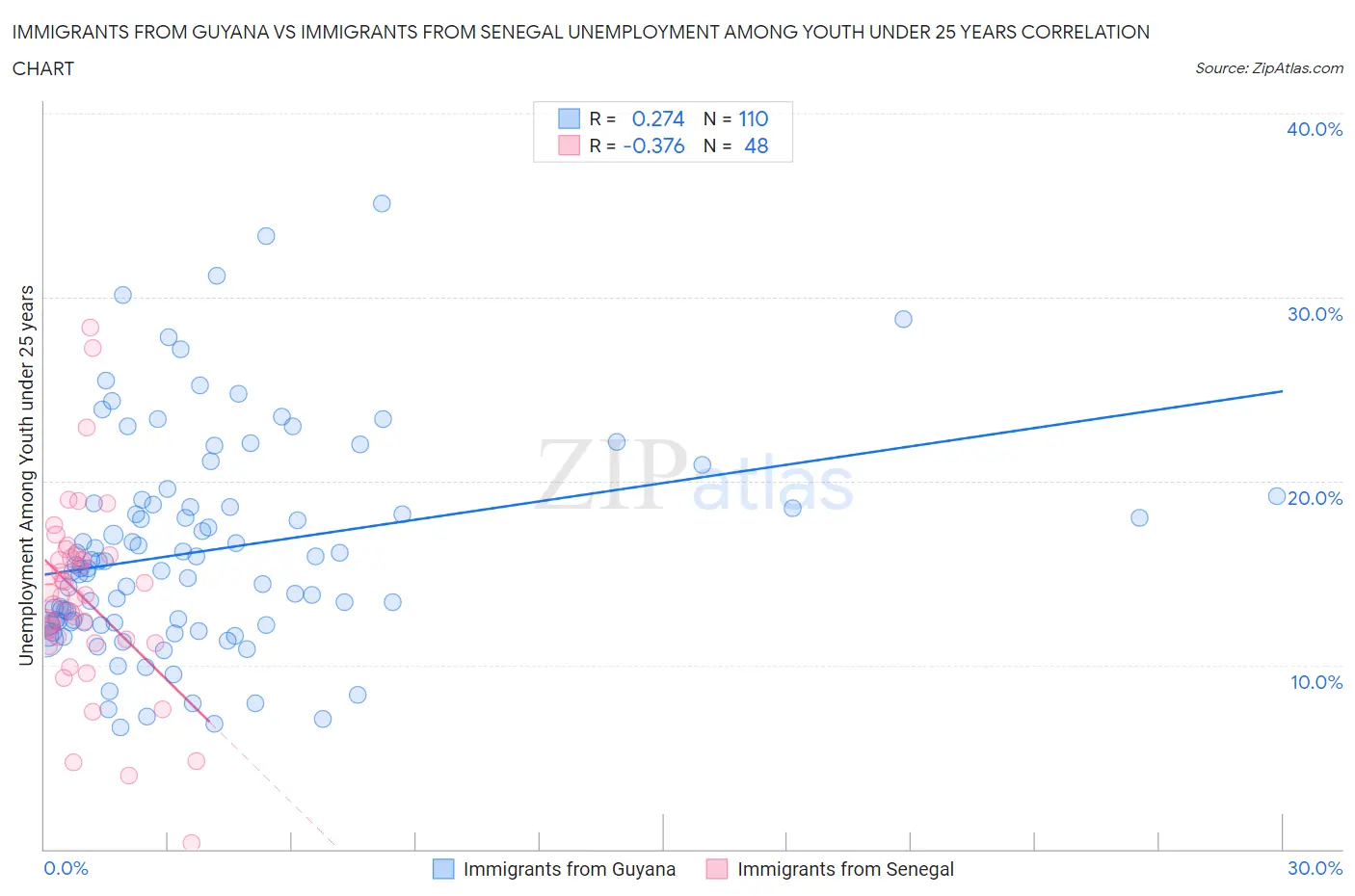 Immigrants from Guyana vs Immigrants from Senegal Unemployment Among Youth under 25 years