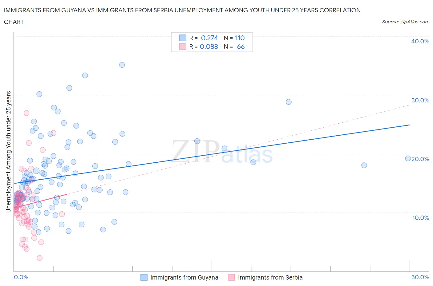 Immigrants from Guyana vs Immigrants from Serbia Unemployment Among Youth under 25 years