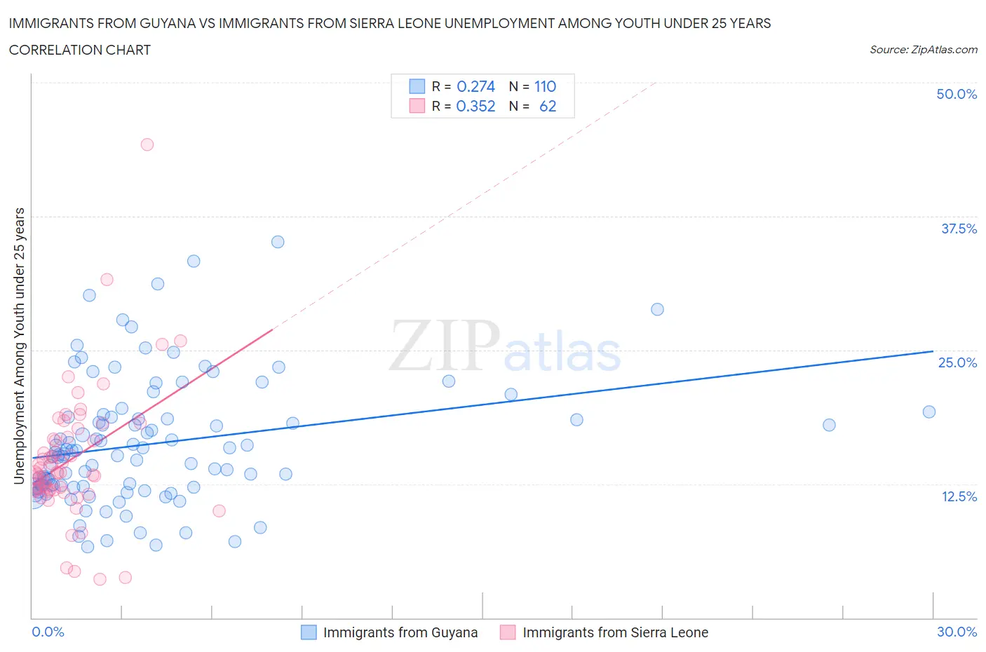 Immigrants from Guyana vs Immigrants from Sierra Leone Unemployment Among Youth under 25 years