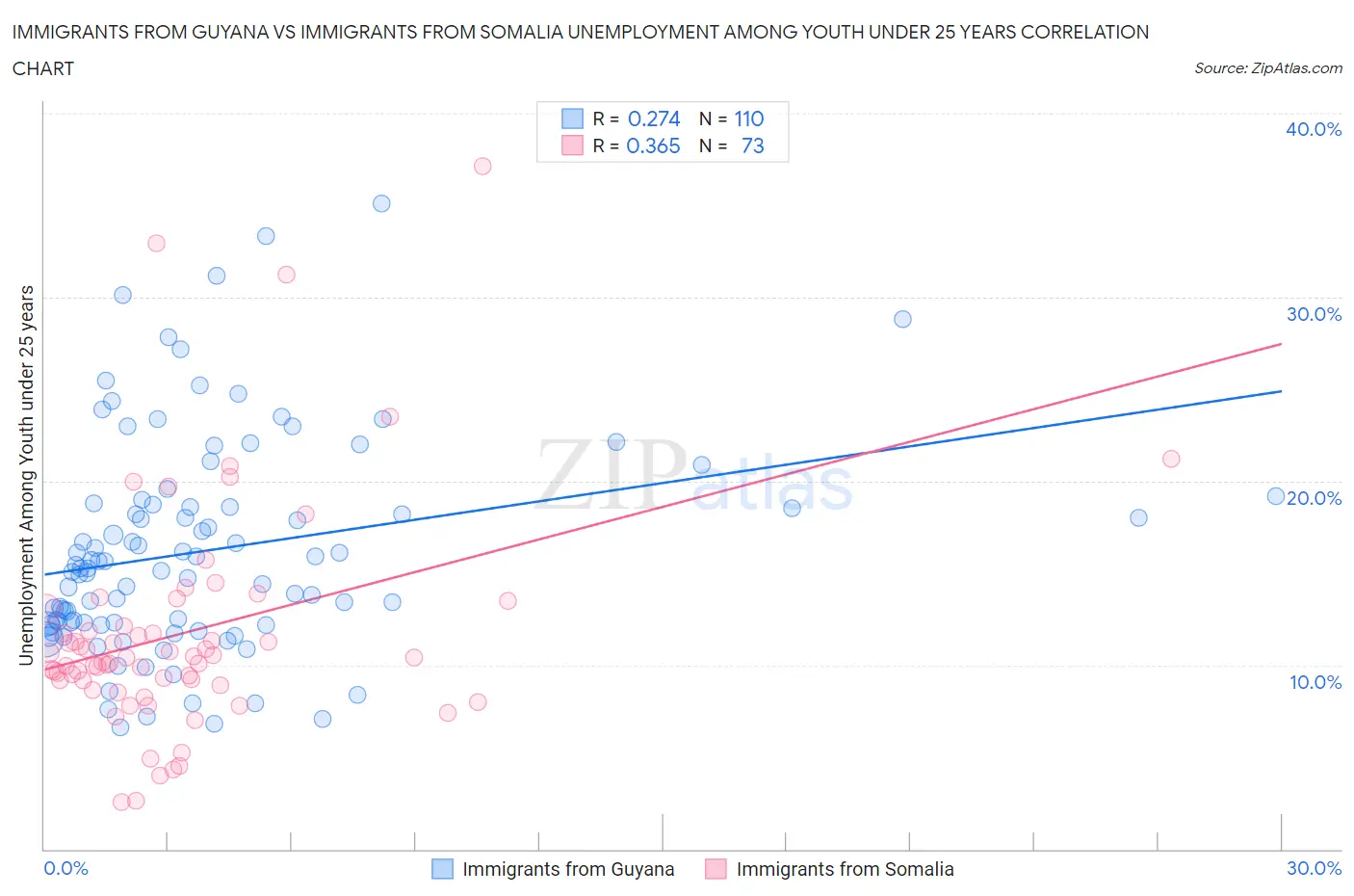 Immigrants from Guyana vs Immigrants from Somalia Unemployment Among Youth under 25 years