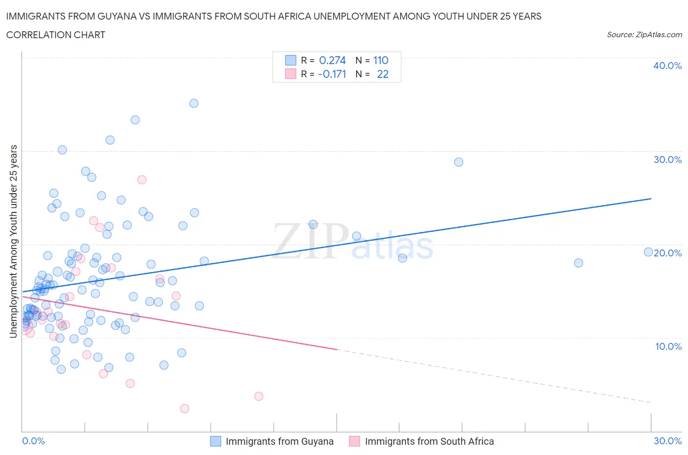 Immigrants from Guyana vs Immigrants from South Africa Unemployment Among Youth under 25 years