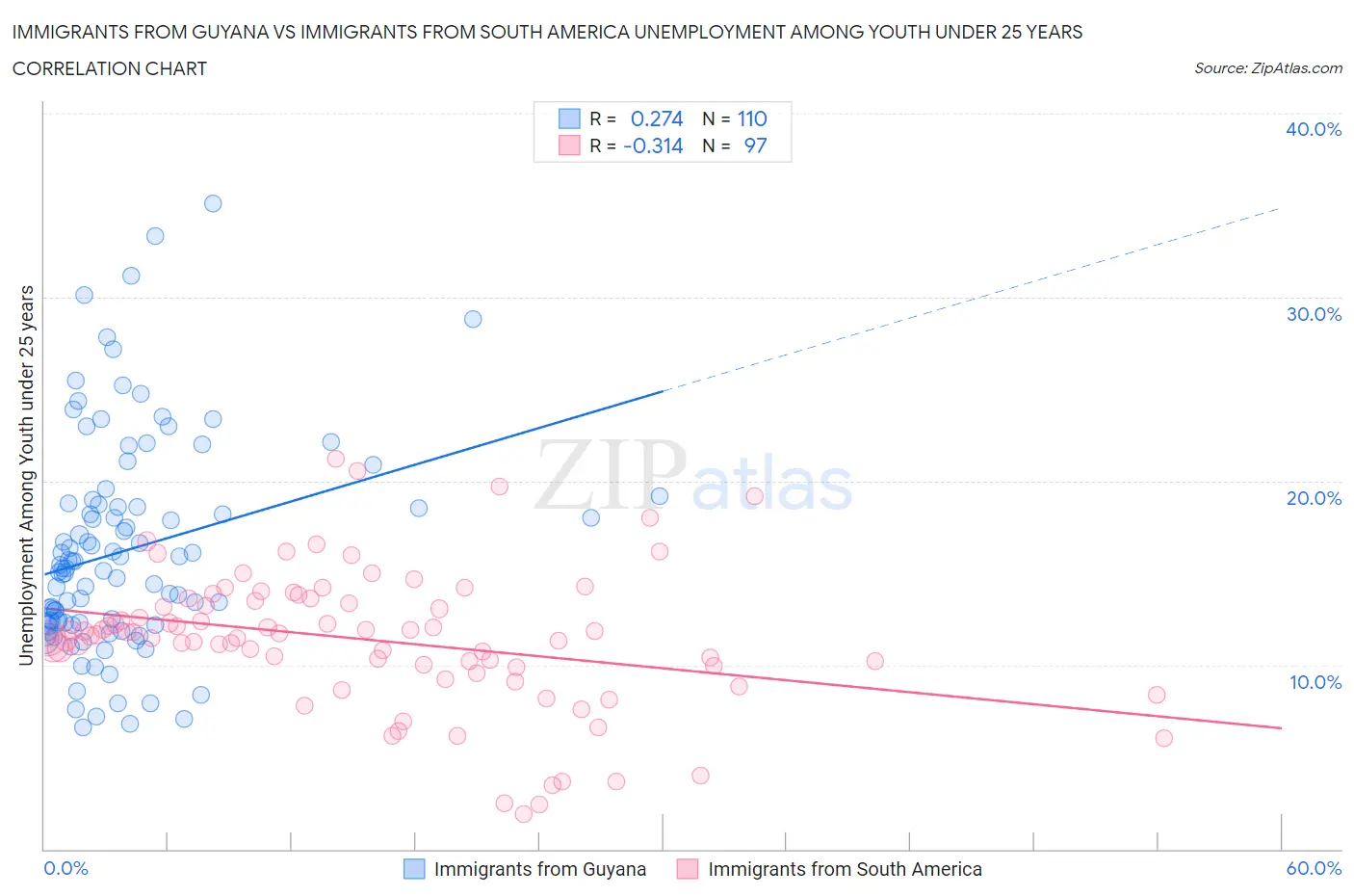 Immigrants from Guyana vs Immigrants from South America Unemployment Among Youth under 25 years