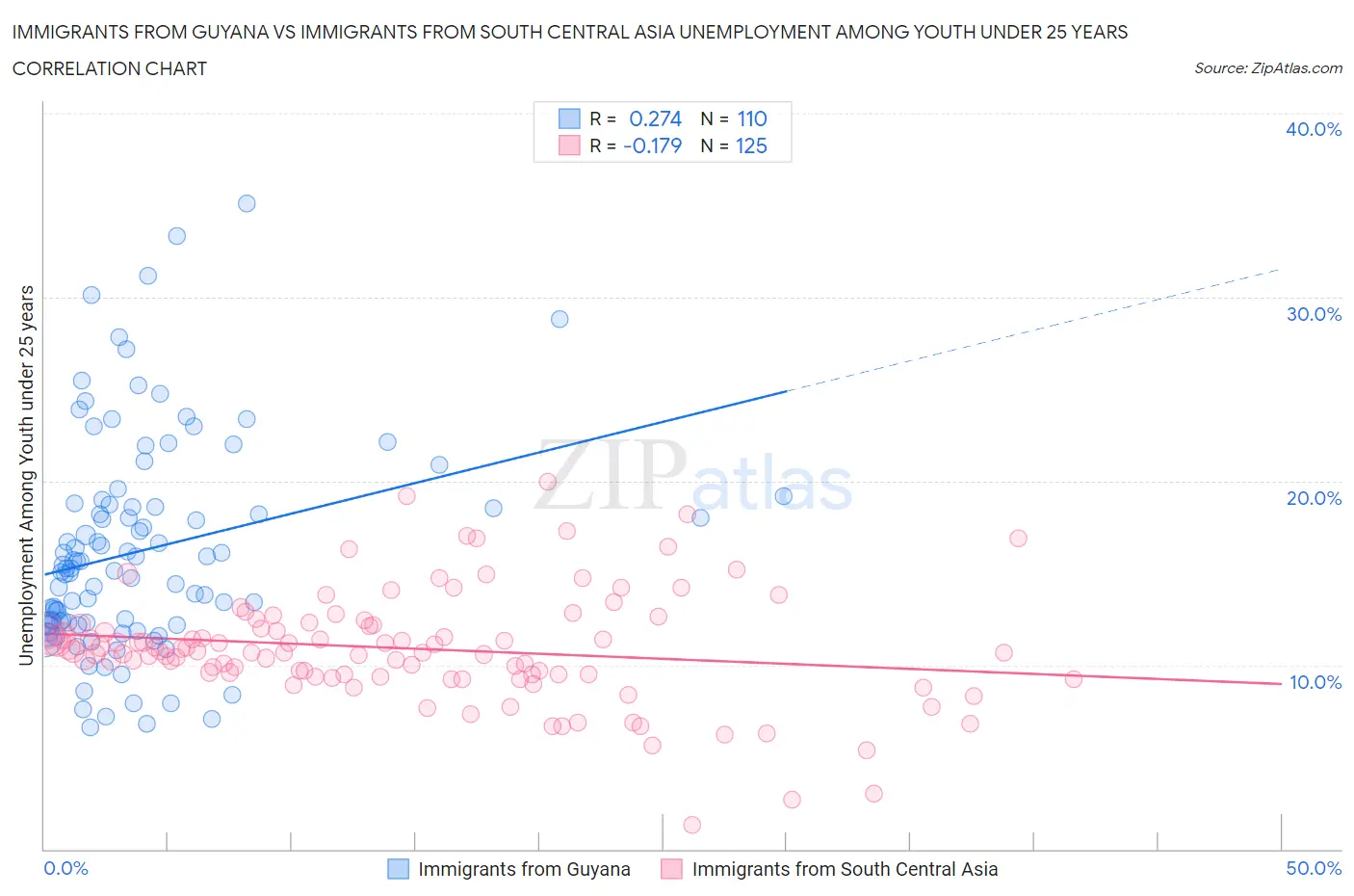 Immigrants from Guyana vs Immigrants from South Central Asia Unemployment Among Youth under 25 years