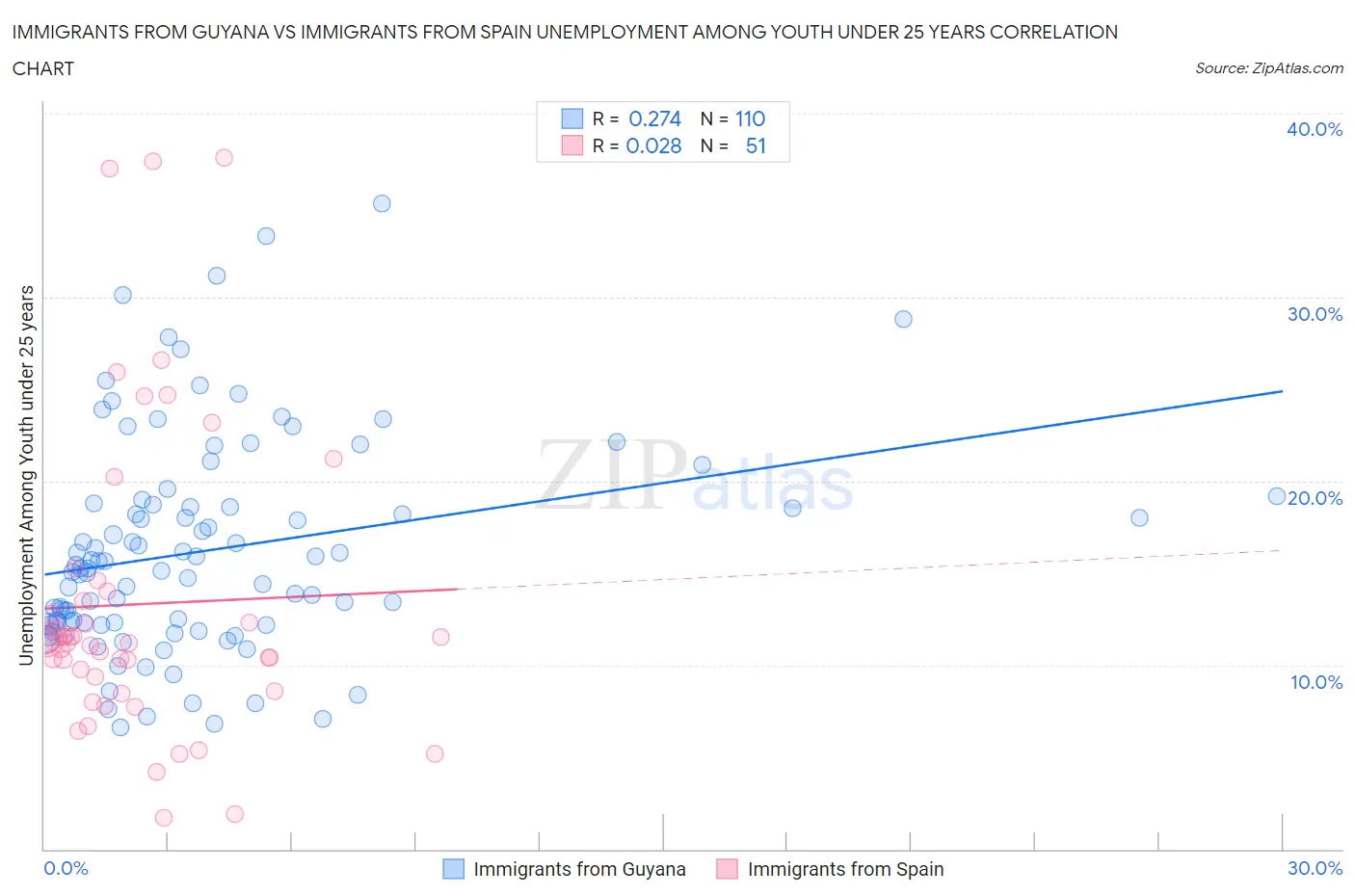 Immigrants from Guyana vs Immigrants from Spain Unemployment Among Youth under 25 years