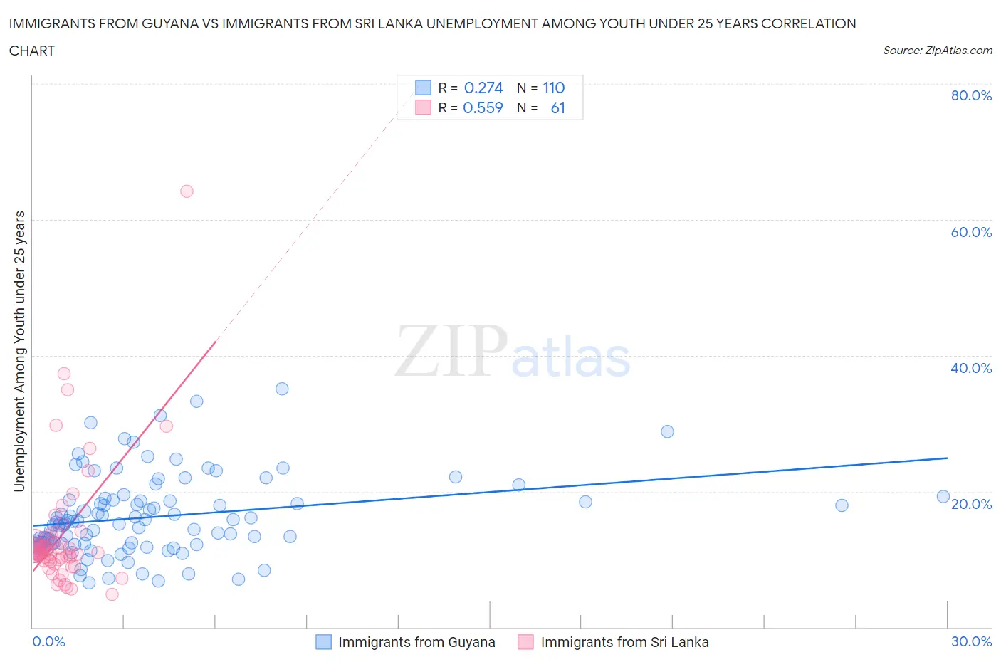 Immigrants from Guyana vs Immigrants from Sri Lanka Unemployment Among Youth under 25 years