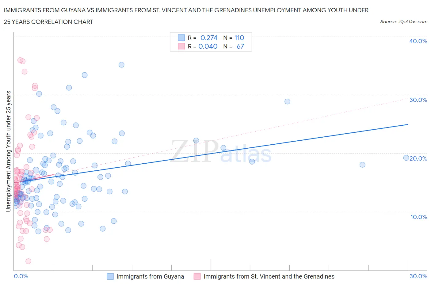 Immigrants from Guyana vs Immigrants from St. Vincent and the Grenadines Unemployment Among Youth under 25 years