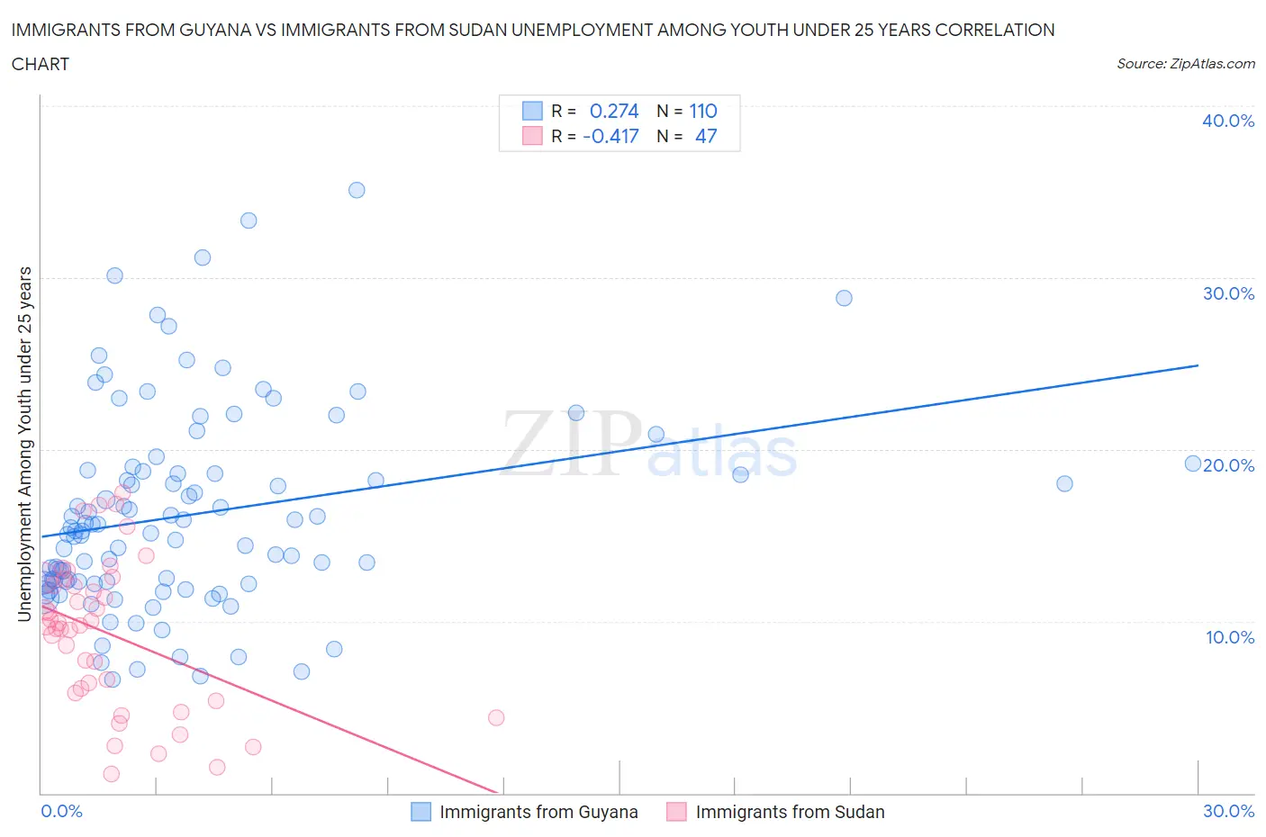Immigrants from Guyana vs Immigrants from Sudan Unemployment Among Youth under 25 years