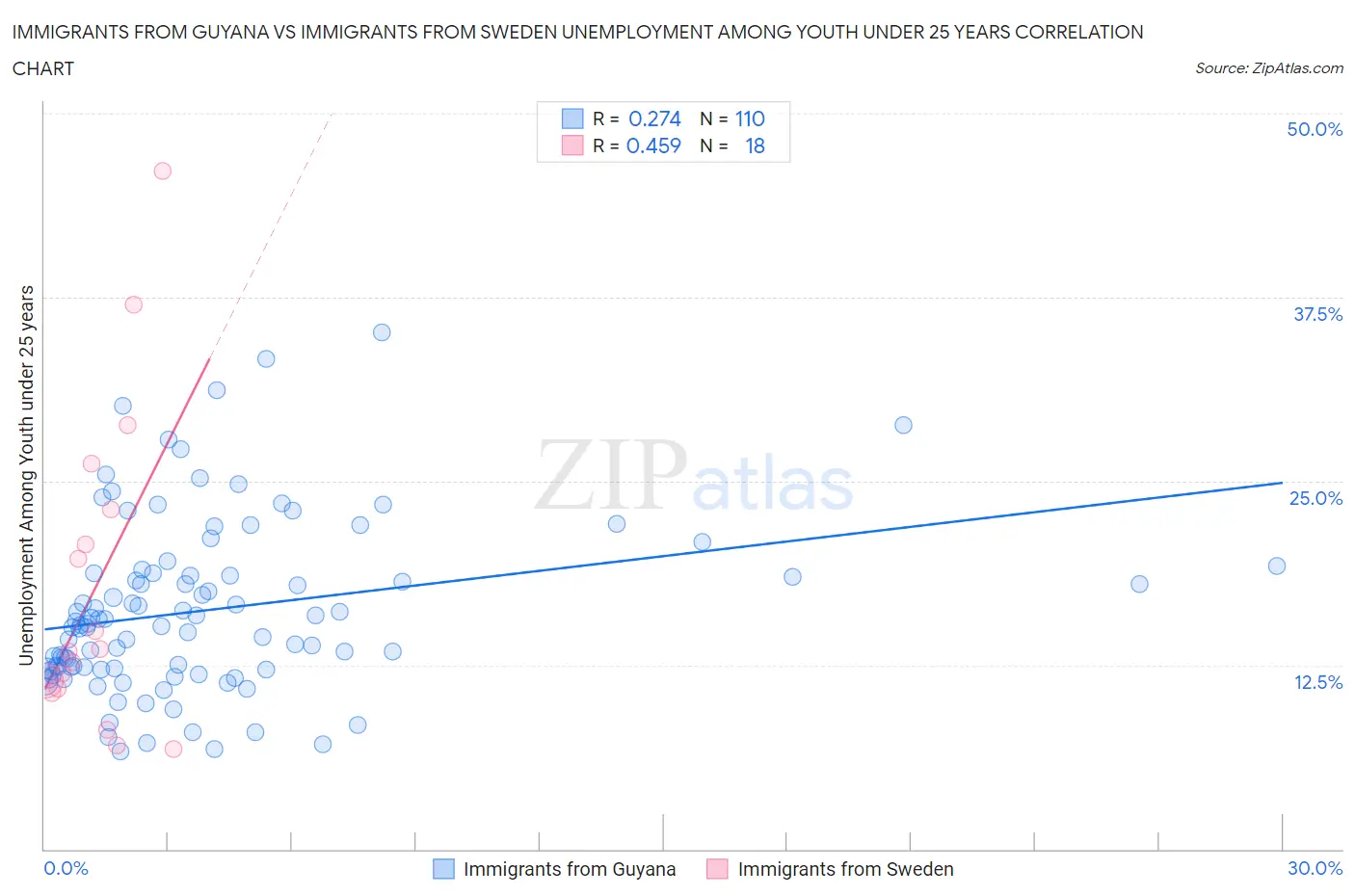 Immigrants from Guyana vs Immigrants from Sweden Unemployment Among Youth under 25 years
