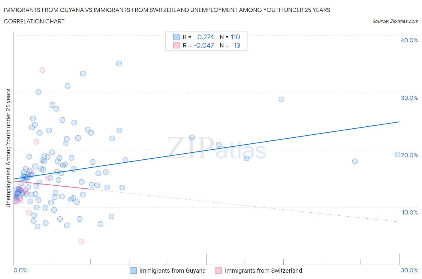 Immigrants from Guyana vs Immigrants from Switzerland Unemployment Among Youth under 25 years