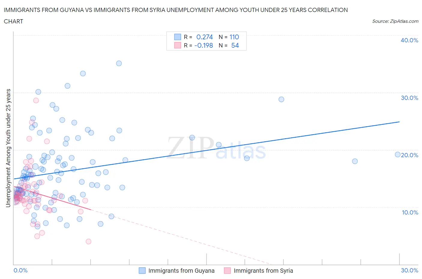 Immigrants from Guyana vs Immigrants from Syria Unemployment Among Youth under 25 years