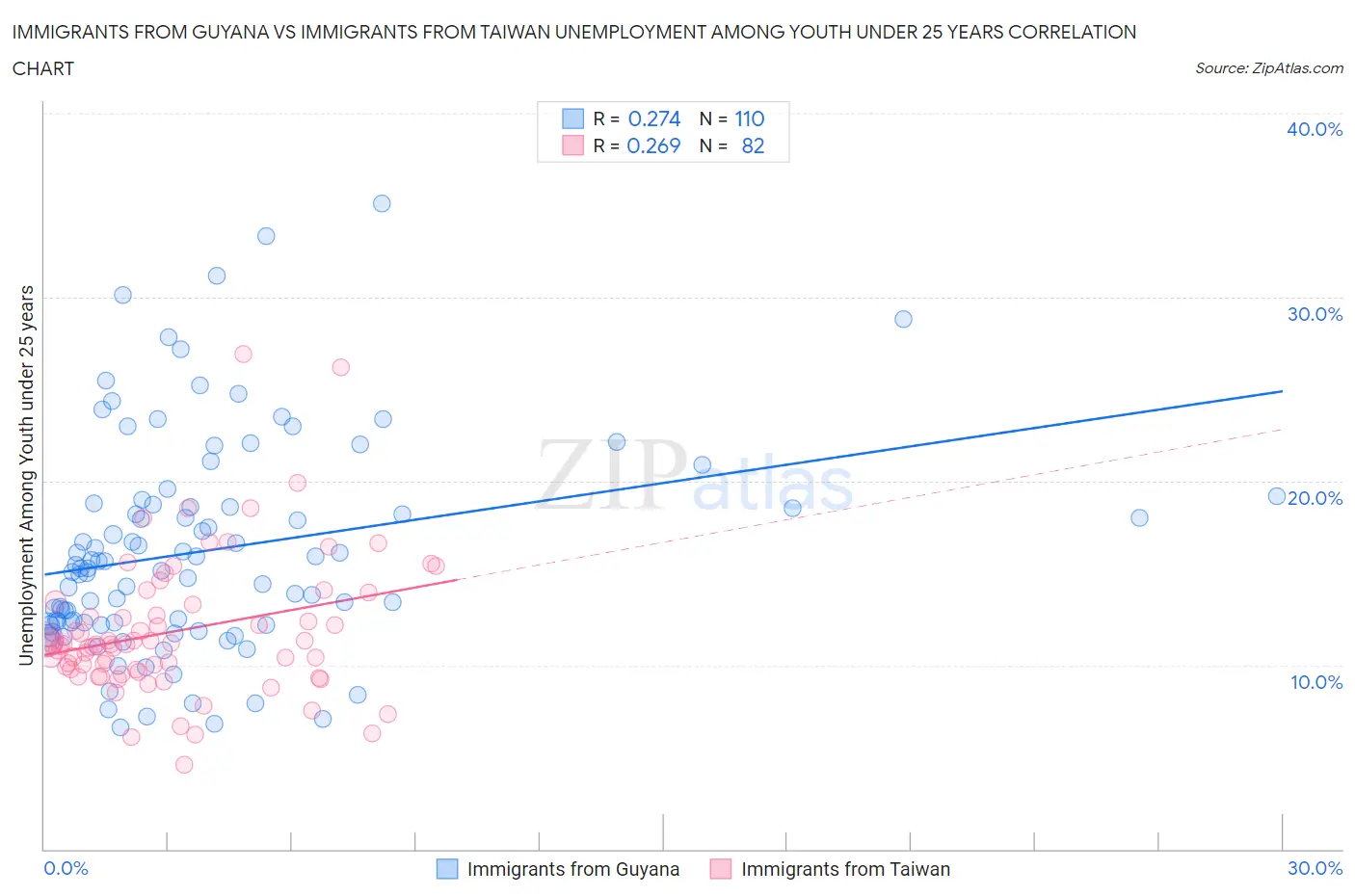 Immigrants from Guyana vs Immigrants from Taiwan Unemployment Among Youth under 25 years