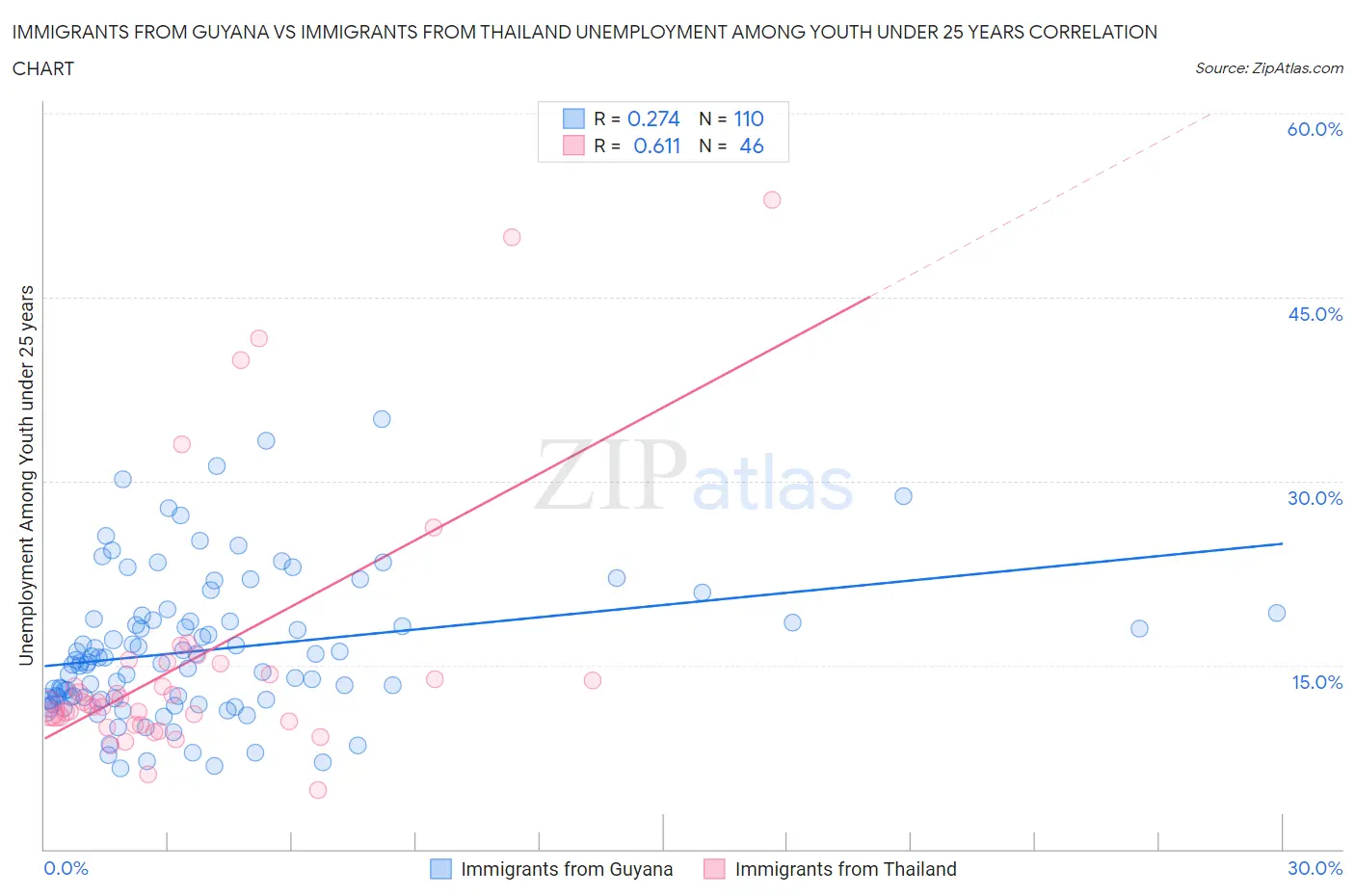 Immigrants from Guyana vs Immigrants from Thailand Unemployment Among Youth under 25 years