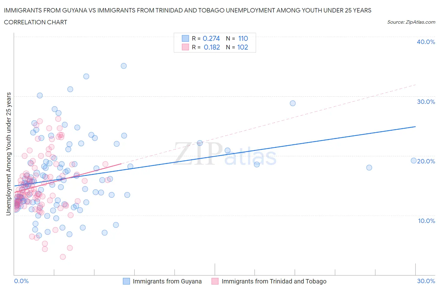 Immigrants from Guyana vs Immigrants from Trinidad and Tobago Unemployment Among Youth under 25 years