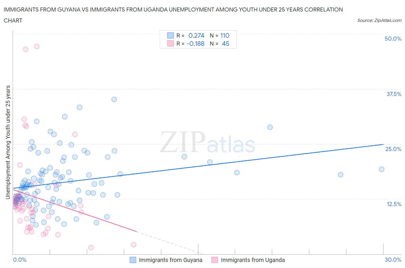 Immigrants from Guyana vs Immigrants from Uganda Unemployment Among Youth under 25 years