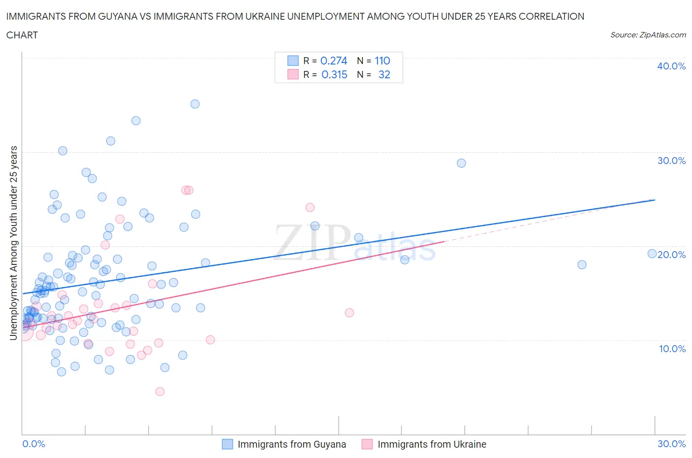 Immigrants from Guyana vs Immigrants from Ukraine Unemployment Among Youth under 25 years