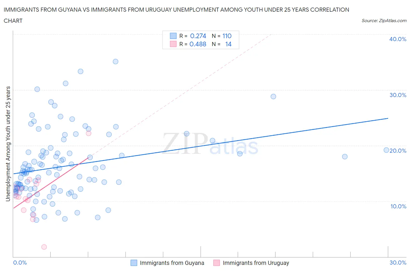 Immigrants from Guyana vs Immigrants from Uruguay Unemployment Among Youth under 25 years