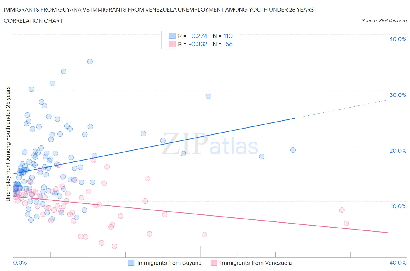 Immigrants from Guyana vs Immigrants from Venezuela Unemployment Among Youth under 25 years