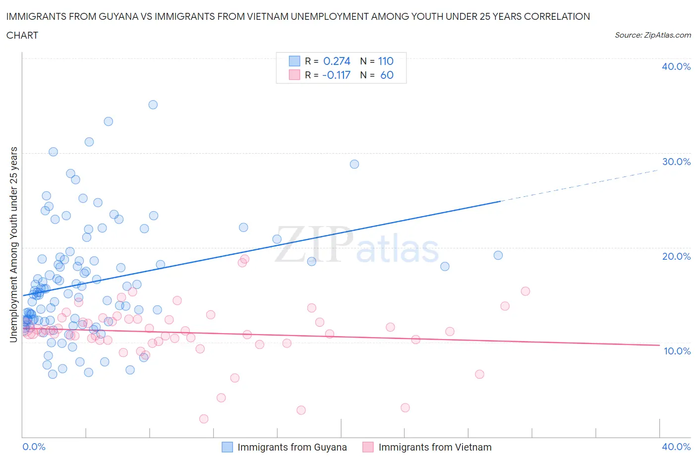 Immigrants from Guyana vs Immigrants from Vietnam Unemployment Among Youth under 25 years