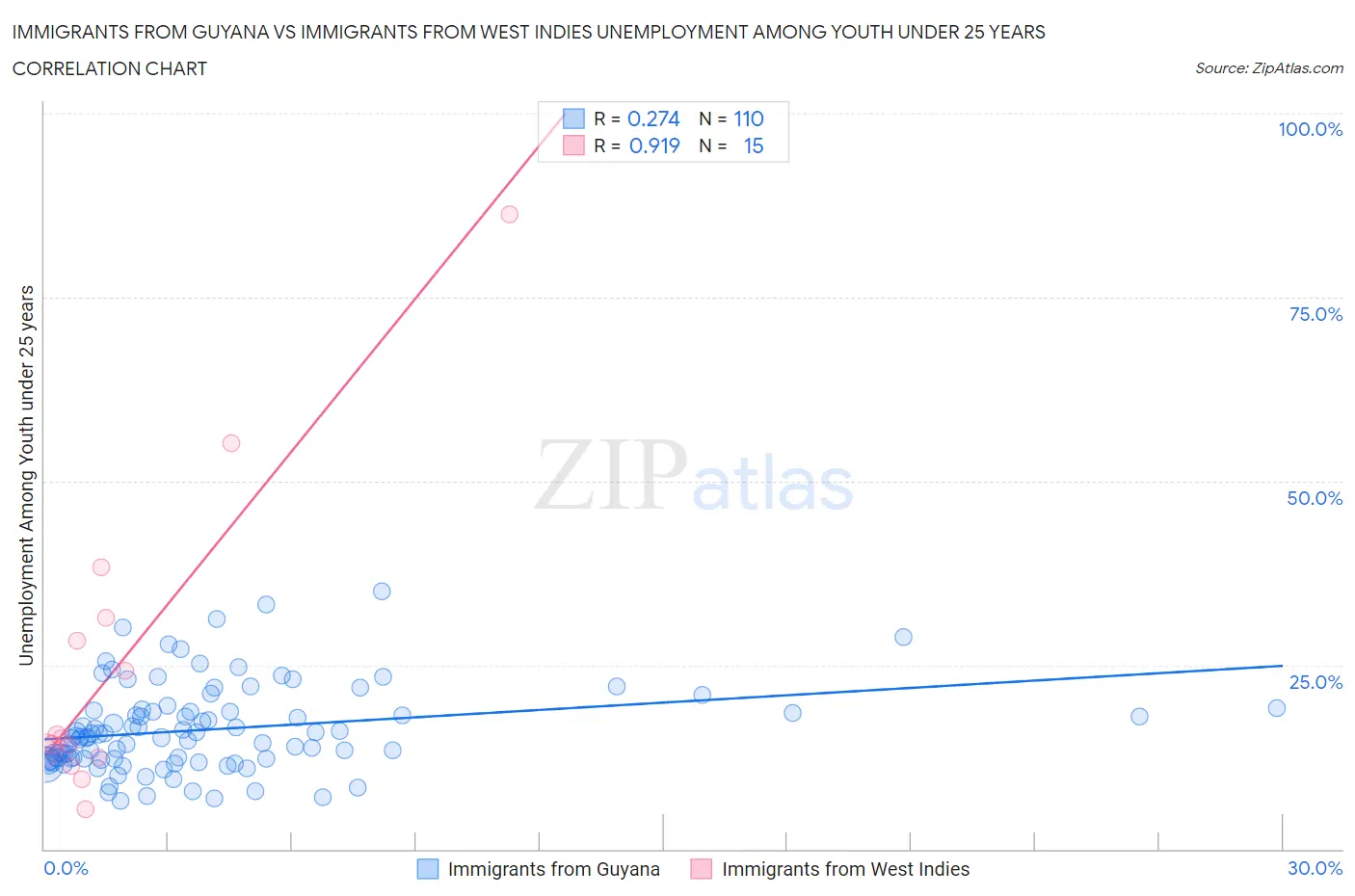 Immigrants from Guyana vs Immigrants from West Indies Unemployment Among Youth under 25 years